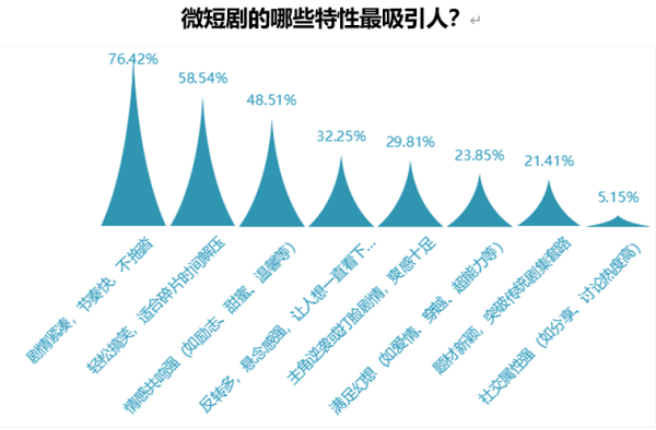 炒股配资首选配资 宁波市消保委发布调查报告 曝微短剧题材同质、质量粗糙等问题